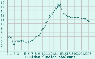 Courbe de l'humidex pour Avord (18)