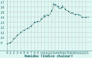 Courbe de l'humidex pour Blois (41)