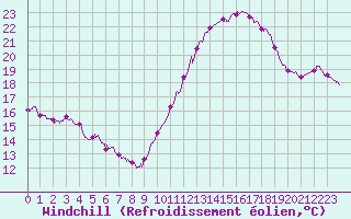 Courbe du refroidissement olien pour La Rochelle - Aerodrome (17)