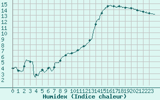 Courbe de l'humidex pour Pontoise - Cormeilles (95)