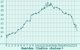 Courbe de l'humidex pour Toulouse-Francazal (31)