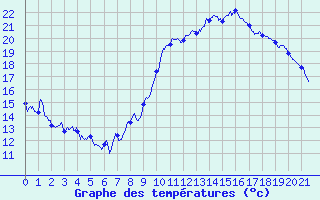 Courbe de tempratures pour Besignan (26)