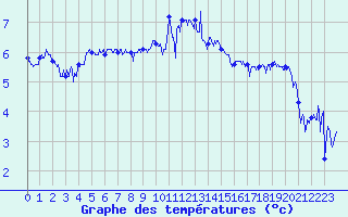 Courbe de tempratures pour Dinard (35)