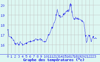 Courbe de tempratures pour Cogolin (83)