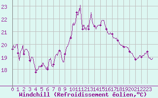 Courbe du refroidissement olien pour Alistro (2B)