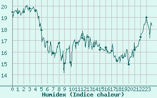 Courbe de l'humidex pour Ile d'Yeu - Saint-Sauveur (85)