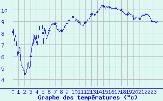 Courbe de tempratures pour Saint-Auban (04)