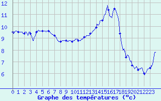 Courbe de tempratures pour Nantes (44)
