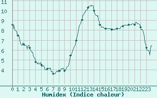 Courbe de l'humidex pour Rennes (35)