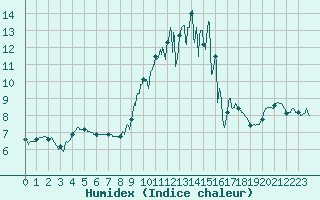 Courbe de l'humidex pour Carcassonne (11)