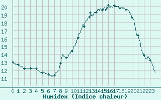 Courbe de l'humidex pour Le Bourget (93)