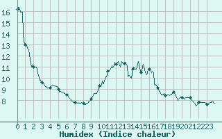 Courbe de l'humidex pour Roissy (95)