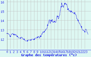 Courbe de tempratures pour Bainghen (62)
