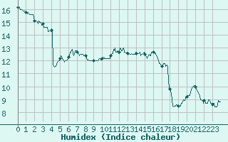 Courbe de l'humidex pour Albert-Bray (80)