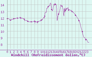 Courbe du refroidissement olien pour Guret Saint-Laurent (23)