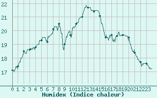 Courbe de l'humidex pour Ile de Groix (56)