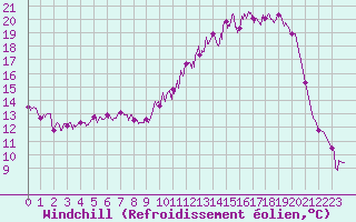 Courbe du refroidissement olien pour Auch (32)