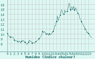 Courbe de l'humidex pour Le Bourget (93)