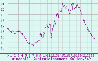 Courbe du refroidissement olien pour Villacoublay (78)