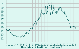Courbe de l'humidex pour Mcon (71)
