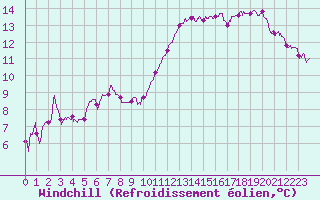 Courbe du refroidissement olien pour Nantes (44)