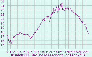 Courbe du refroidissement olien pour Orlans (45)
