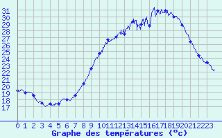 Courbe de tempratures pour Avignon (84)