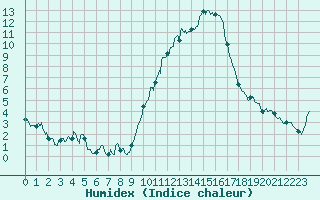 Courbe de l'humidex pour Albi (81)