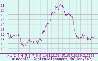 Courbe du refroidissement olien pour Bziers Cap d