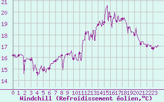 Courbe du refroidissement olien pour Le Talut - Belle-Ile (56)