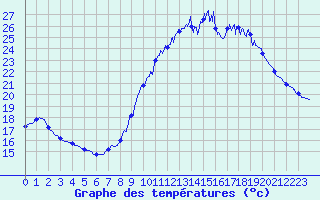 Courbe de tempratures pour Salon-de-Provence (13)