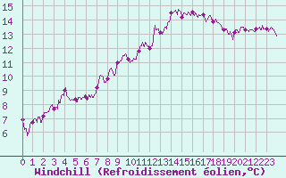 Courbe du refroidissement olien pour Le Bourget (93)
