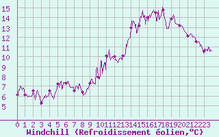 Courbe du refroidissement olien pour Aurillac (15)