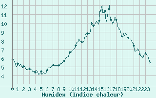 Courbe de l'humidex pour Nancy - Ochey (54)