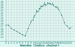 Courbe de l'humidex pour Strasbourg (67)