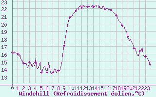 Courbe du refroidissement olien pour Calvi (2B)