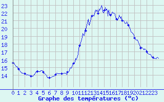 Courbe de tempratures pour Dunkerque (59)