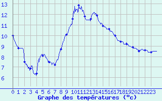 Courbe de tempratures pour Montigny (14)