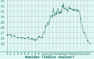 Courbe de l'humidex pour Nantes (44)