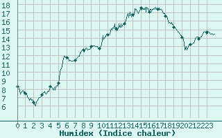 Courbe de l'humidex pour Le Touquet (62)