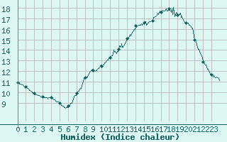 Courbe de l'humidex pour Mont-Aigoual (30)