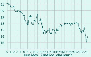 Courbe de l'humidex pour Cap Gris-Nez (62)