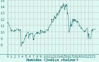 Courbe de l'humidex pour Cap Gris-Nez (62)