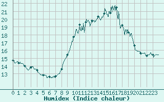 Courbe de l'humidex pour Porquerolles (83)