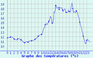 Courbe de tempratures pour Mauprevoir (86)