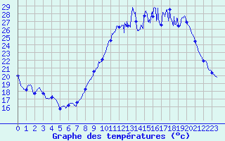 Courbe de tempratures pour Bziers-Courtade (34)
