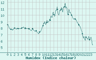 Courbe de l'humidex pour Montauban (82)