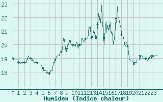 Courbe de l'humidex pour Cap de la Hague (50)