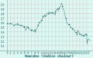 Courbe de l'humidex pour Montpellier (34)