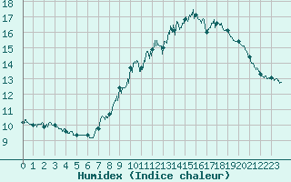 Courbe de l'humidex pour Mont-Aigoual (30)